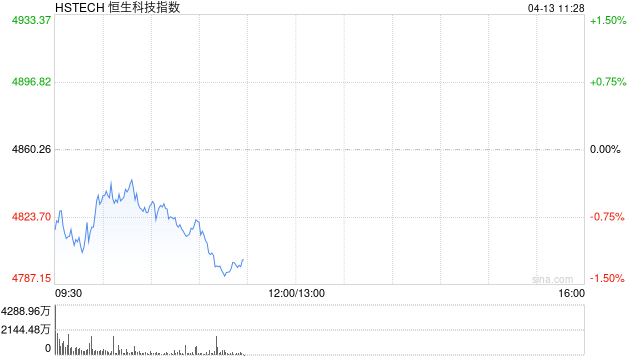 港股跌幅扩大，恒生科技指数跌超1%，百度跌超3%