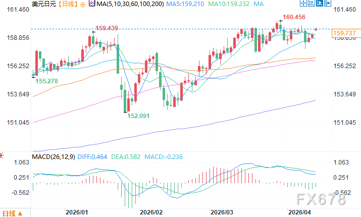 美元兑日元连续第三天走强 地缘紧张推升避险情绪