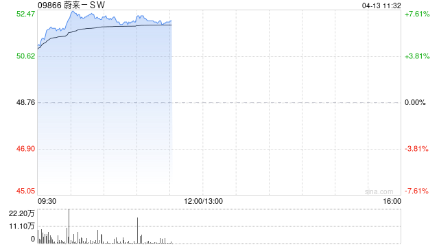 蔚来-SW早盘涨超7% ES9非蔚来用户订单超预期