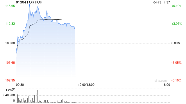 FORTIOR盘中涨超6% 拟出资5000万元认购华芯鸿芯31.746%财产份额