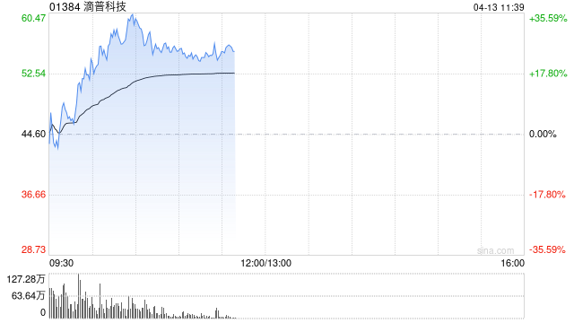港股部分AI应用股走强，滴普科技盘中一度涨超36%