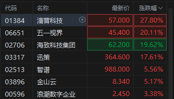 港股部分AI应用股走强，滴普科技盘中一度涨超36%