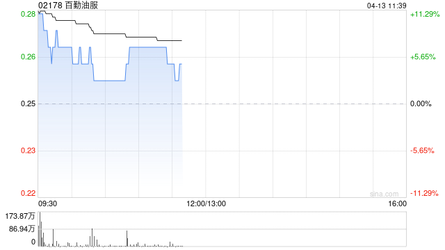 部分油气股早盘高开 百勤油服涨逾11%山东墨龙涨逾6%