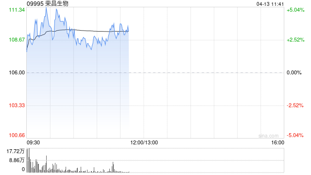 荣昌生物盘中涨超5% 维迪西妥单抗一线治疗HER2表达尿路上皮癌获批国内上市