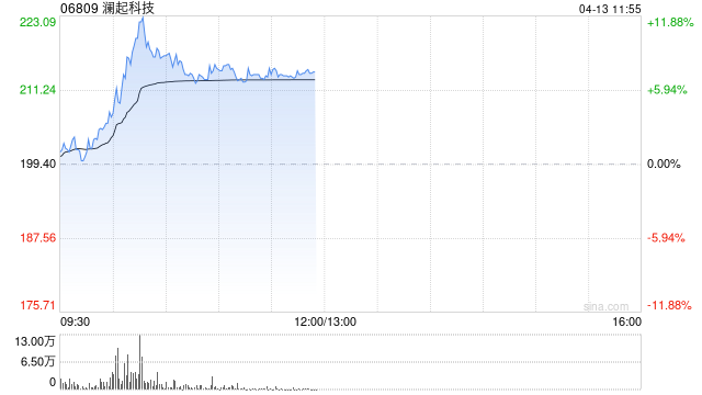 存储概念股午前逆势走强 澜起科技涨超7%兆易创新涨超3%