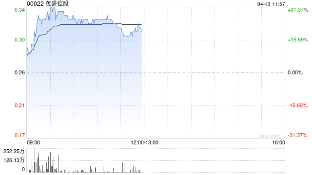 茂盛控股早盘涨近14% 控股股东完成配售全部持股