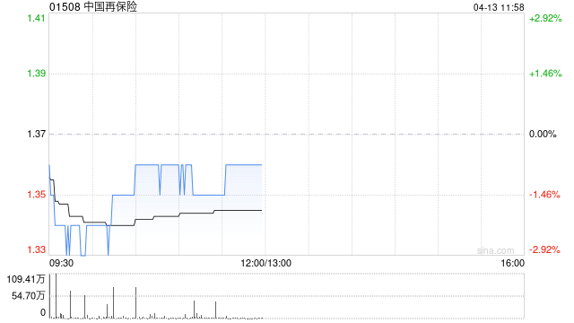 小摩：降中国再保险目标价至1.6港元 维持“中性”评级