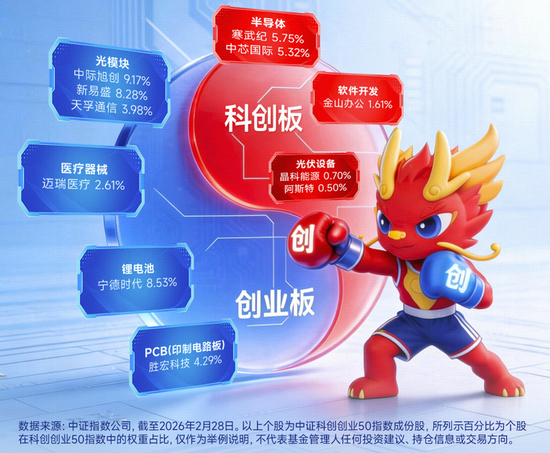 创业板改革新规出炉！如何影响市场？华宝基金双创50ETF（588330）盘中拉升1.8%，冲击5连阳，续创历史新高