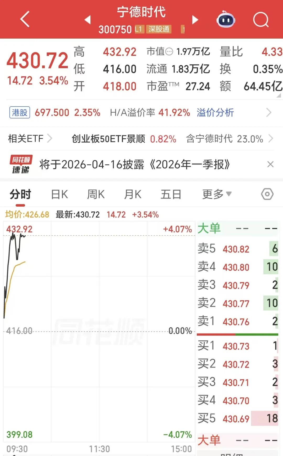 宁德时代股价创新高，A股市值逼近2万亿