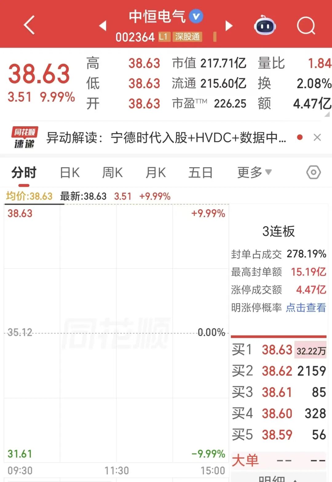 宁德时代股价创新高，A股市值逼近2万亿