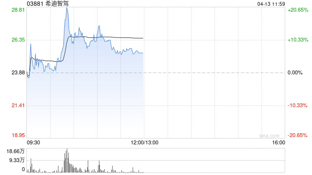 希迪智驾午前涨逾7% 公司近期正式进入港股通