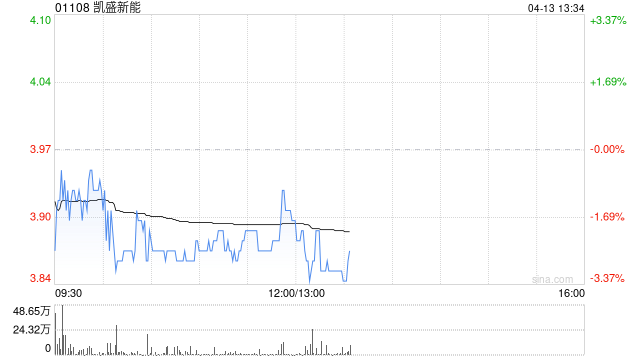 交银国际：维持凯盛新能“中性”评级 下调目标价至3.58港元