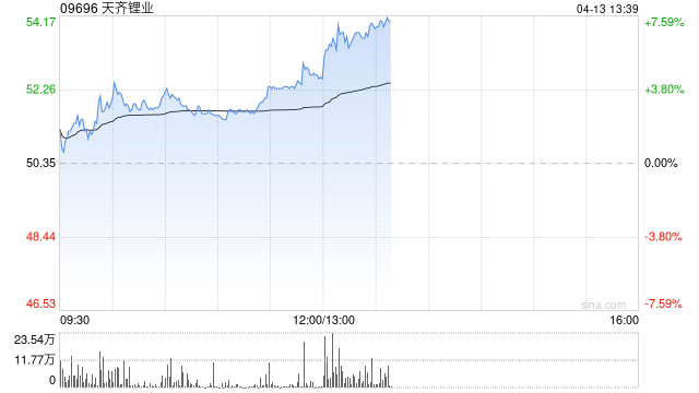 天齐锂业午后涨超6% 大摩预计旺季期间市场供应将进一步收紧