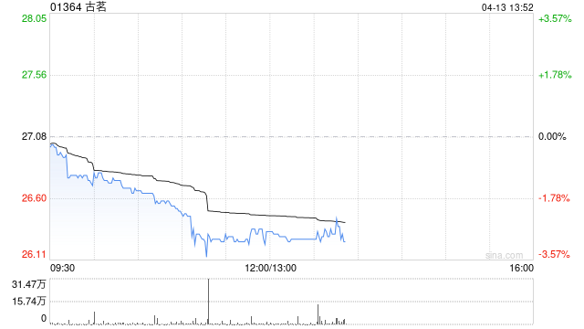 大和：上调古茗目标价至36港元 予“买入”评级