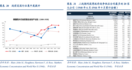 张瑜:从二战美国看变局下的“中游”突围——战略看多中游制造系列六