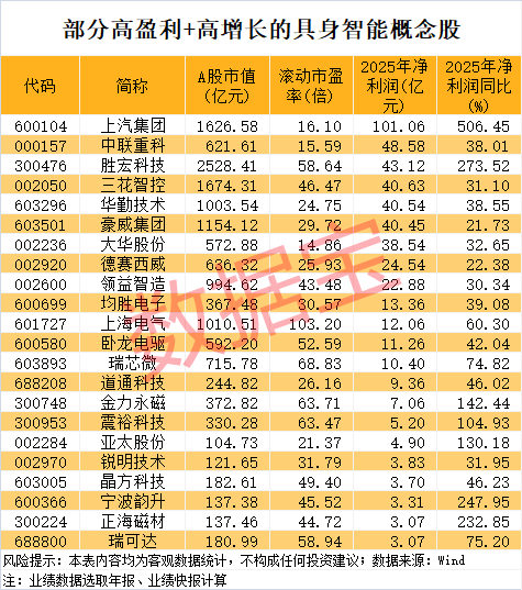 电子布龙头，历史新高！具身智能有望催生万亿级市场，高增长概念股是这些