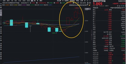 宁德时代股价破纪录暴涨！硬科技宽基——华宝基金双创50ETF（588330）冲击5连阳，创上市新高！