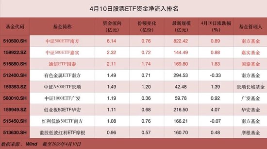 4月10日股票ETF整体净流出231.9亿元