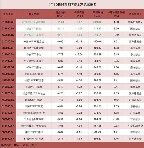 4月10日股票ETF整体净流出231.9亿元