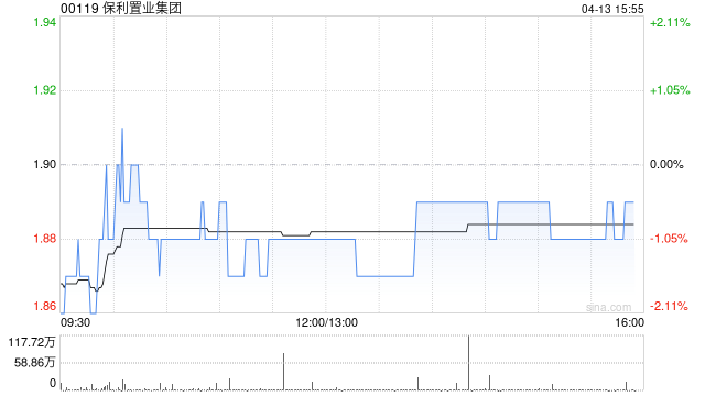 兴业证券：首予保利置业增持评级 毛利率有望企稳