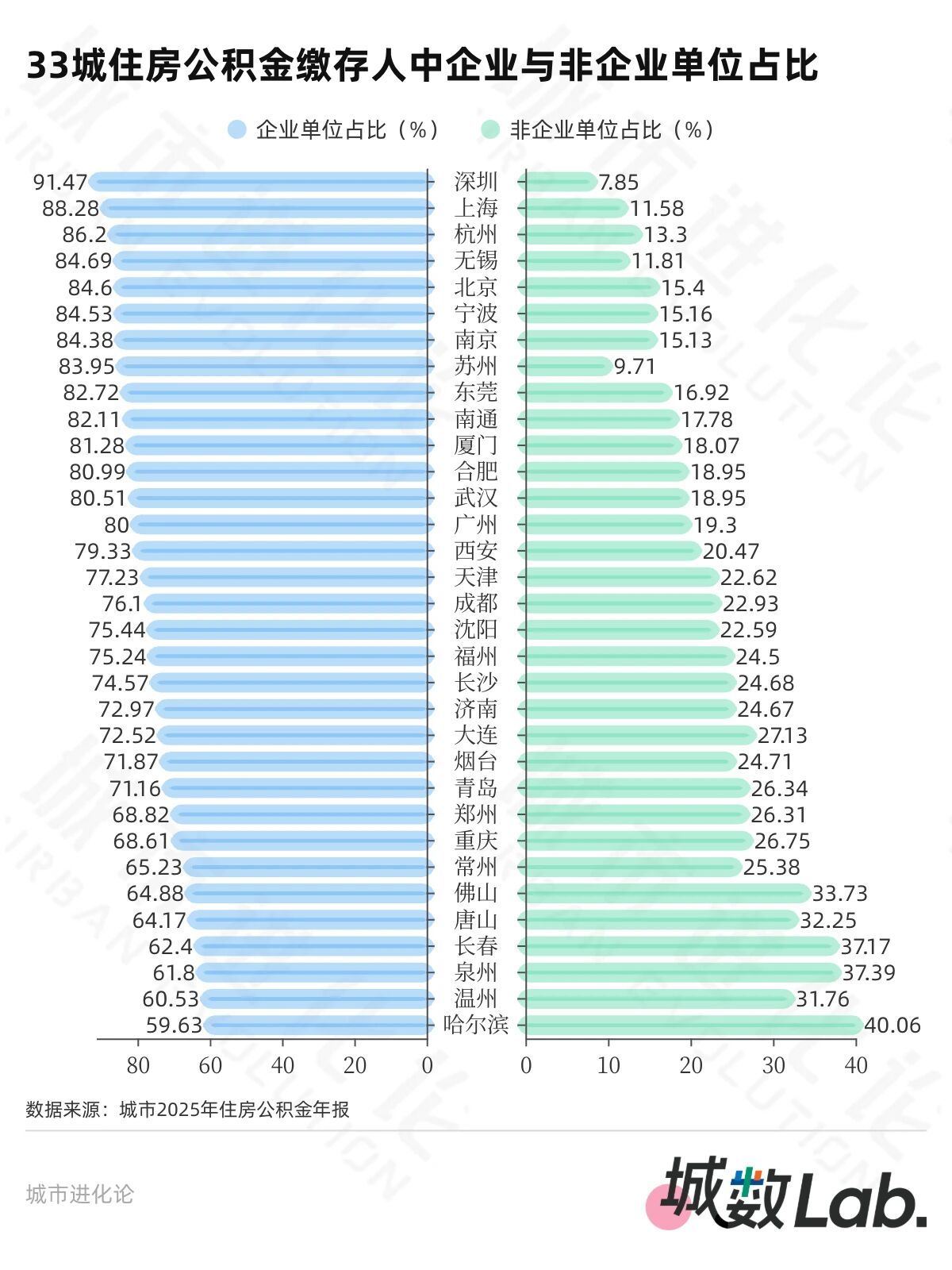 33城公积金年报，20城超半数人只缴不用？