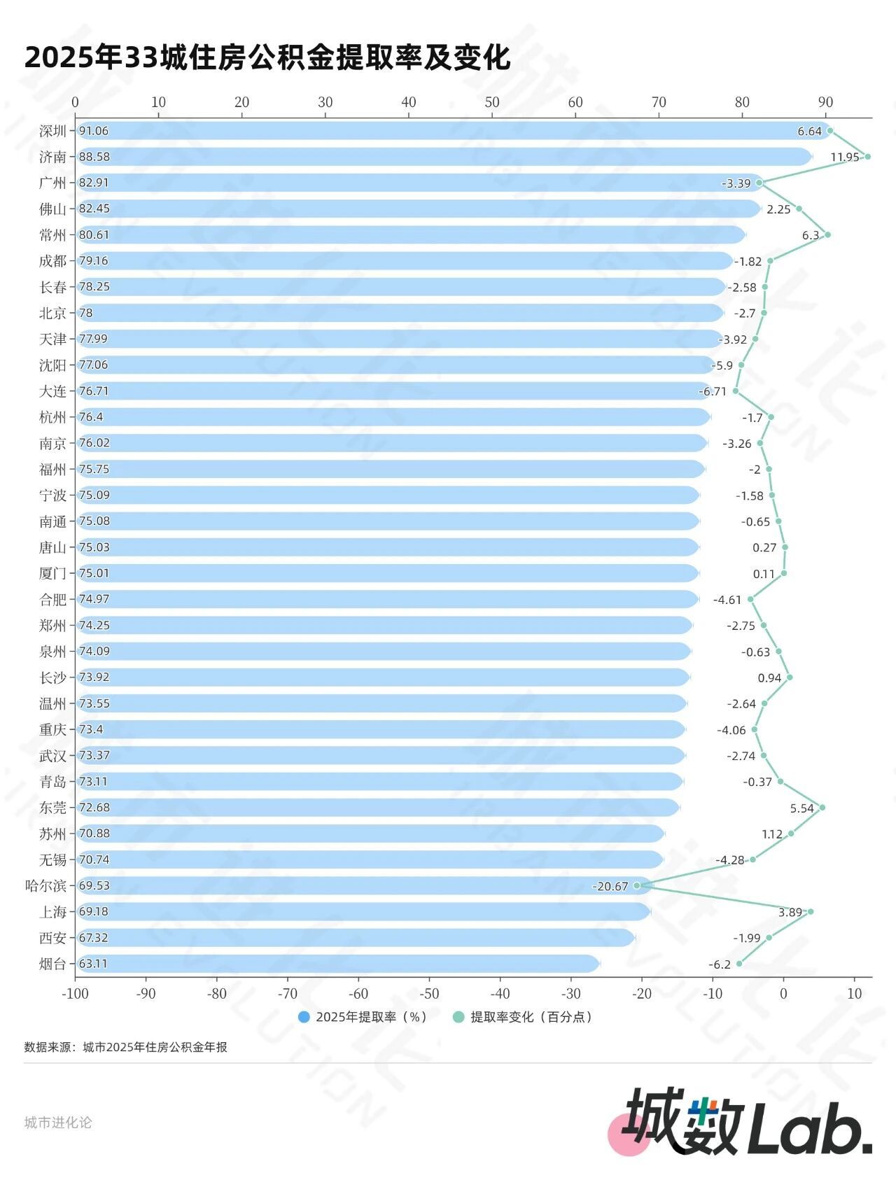 33城公积金年报，20城超半数人只缴不用？