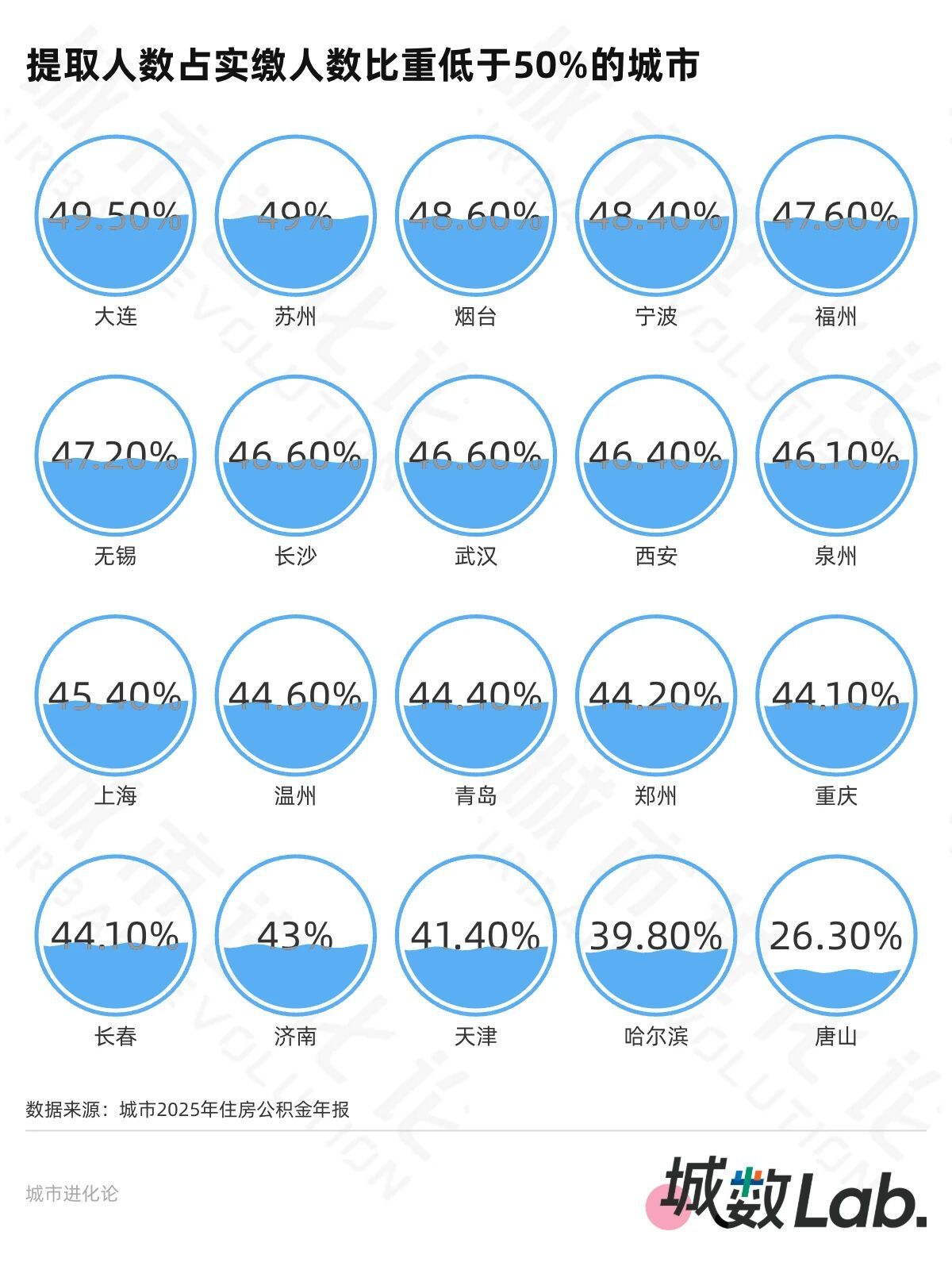 33城公积金年报，20城超半数人只缴不用？