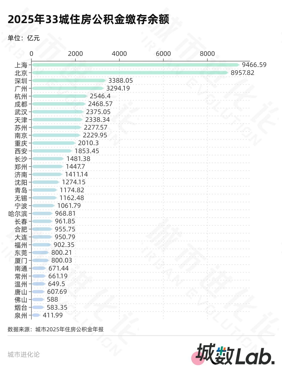 33城公积金年报，20城超半数人只缴不用？
