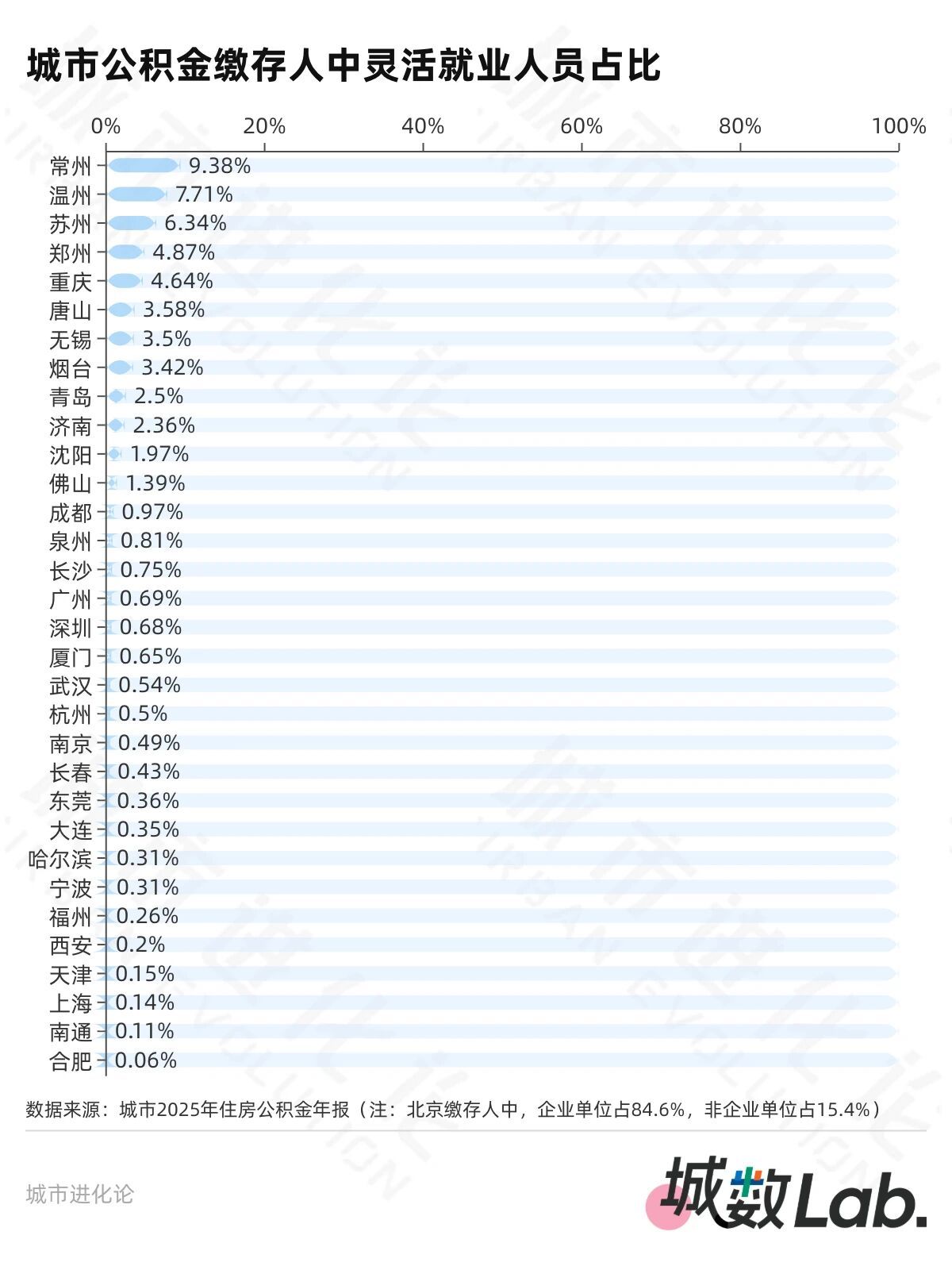 33城公积金年报，20城超半数人只缴不用？