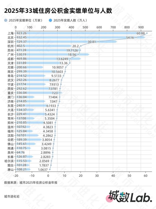 33城公积金年报 20城超半数人只缴不用？