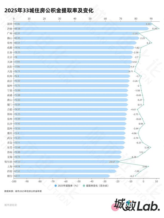 33城公积金年报 20城超半数人只缴不用？