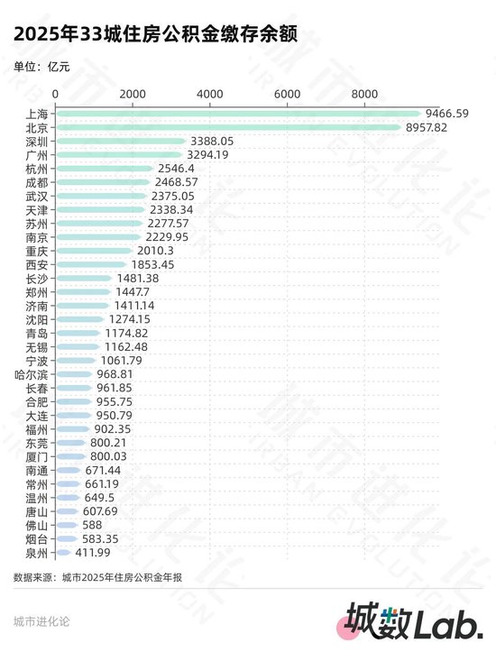 33城公积金年报 20城超半数人只缴不用？