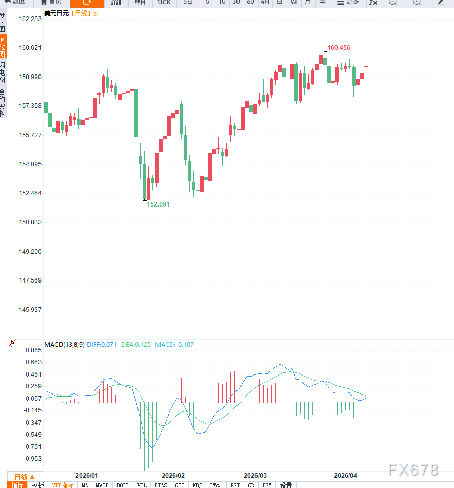 中东局势升级叠加油价飙升推升通胀预期，美元兑日元受阻160关口维持强势震荡