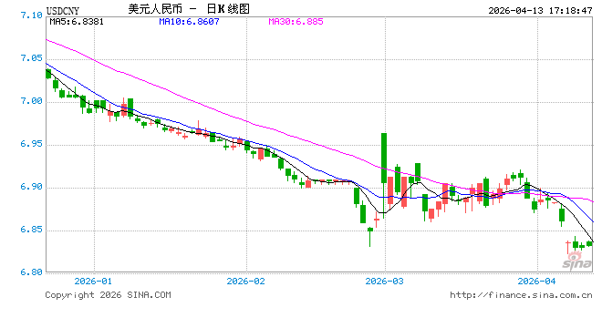 央行:2026年3月末社会融资规模存量为456.46万亿元,同比增长7.9%