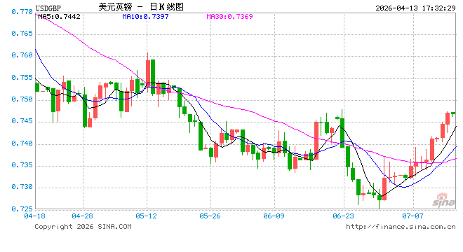 中东局势升级叠加美国通胀走强推动美元反弹,英镑兑美元跳空回落至1.3400附近