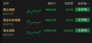 港股收评：恒指跌0.9% 科指跌0.79% 科网股低迷 航空股普跌 汽车股逆势走高