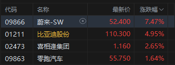 港股收评：恒指跌0.9% 科指跌0.79% 科网股低迷 航空股普跌 汽车股逆势走高