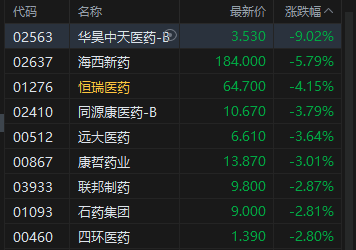 港股收评：恒指跌0.9% 科指跌0.79% 科网股低迷 航空股普跌 汽车股逆势走高