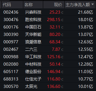 A股指数收红!锂矿板块午后放量拉升!