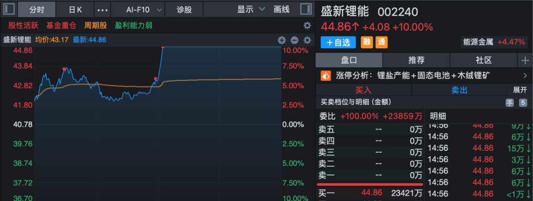 A股指数收红!锂矿板块午后放量拉升!