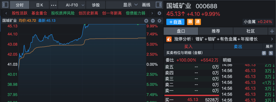 A股指数收红!锂矿板块午后放量拉升!