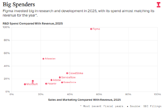 Atlassian与Figma引领研发军备竞赛