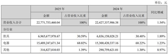 苏泊尔“清仓式分红”背后:净利下滑,小家电龙头陷增长困局