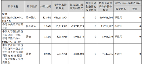 苏泊尔“清仓式分红”背后:净利下滑,小家电龙头陷增长困局