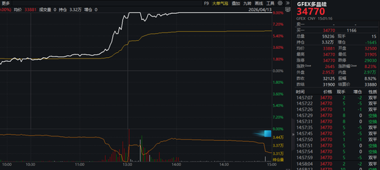 多晶硅主力合约午后涨停，多股大涨，6股获机构密切关注