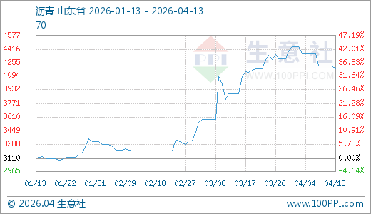 04月13日沥青4180.00元/吨 30天上涨7.64%
