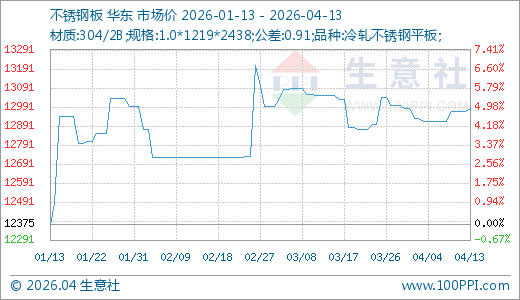 04月13日不锈钢板12983.33元/吨 90天上涨4.92%