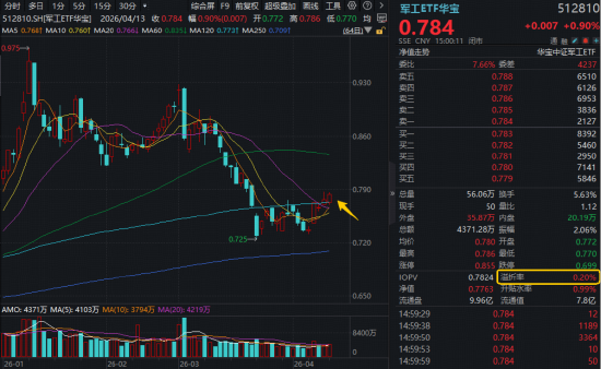 我国火箭进入密集发射期！商业航天行情即将回归？华宝基金军工ETF放量五连阳！长十乙可回收火箭月底首飞