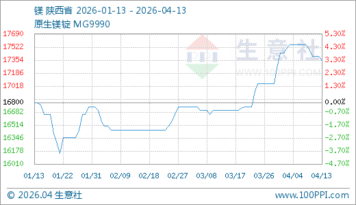 04月13日镁17350.00元/吨 60天上涨5.47%