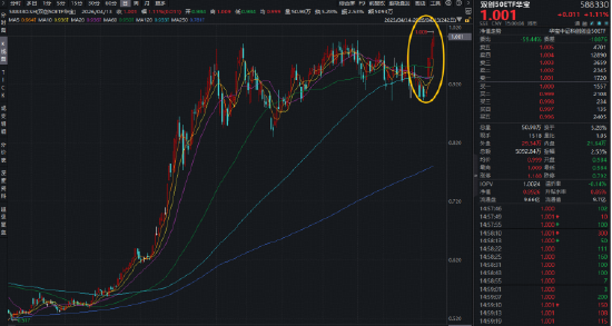 宁德时代创历史新高！华宝基金双创50ETF（588330）强势5连阳，刷新上市高点！机构：真正主线或在科技！
